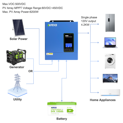 USA WAREHOUSE--ANENJI 4.2KW 24V 110/120V Off grid Inverter Pure Sine Wave MPPT Solar Charging Built in MPPT 120A Hybrid Inverter Home Inversor