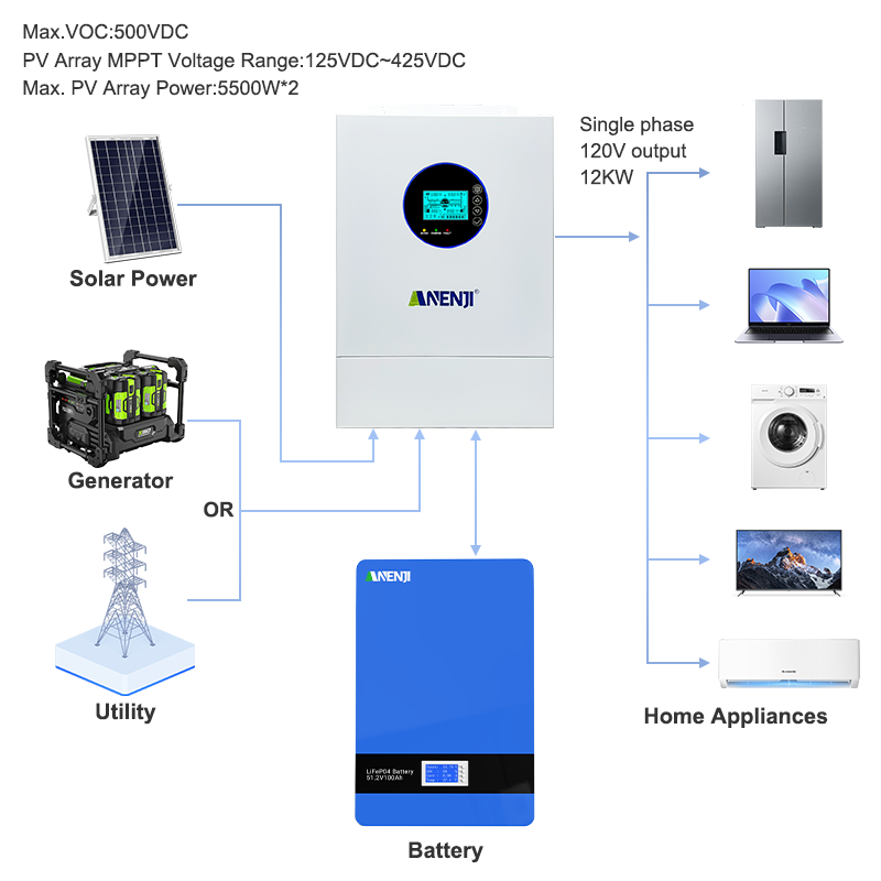 USA WAREHOUSE--Anenji 12KW 48V Hybrid Solar Inverter Split Phase 120V/240V Dual MPPT Charger Parallel 6 units