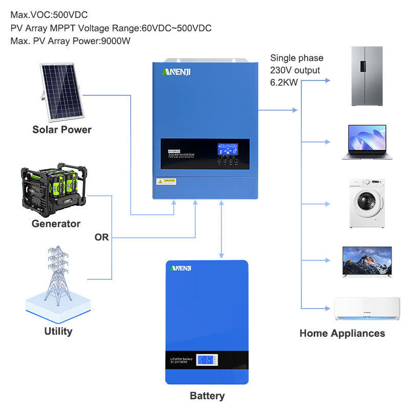 UK WAREHOUSE--ANENJI 6.2KW 48V Hybrid Solar Inverter 230V MPPT On Grid Off Grid Solar Inverter Pure Sine 120A Solar Charge Controller for PV Panels