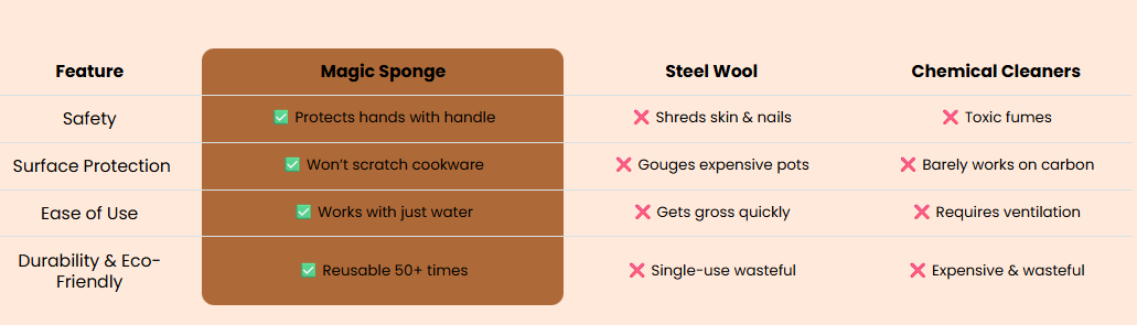 Cleaner comparison chart