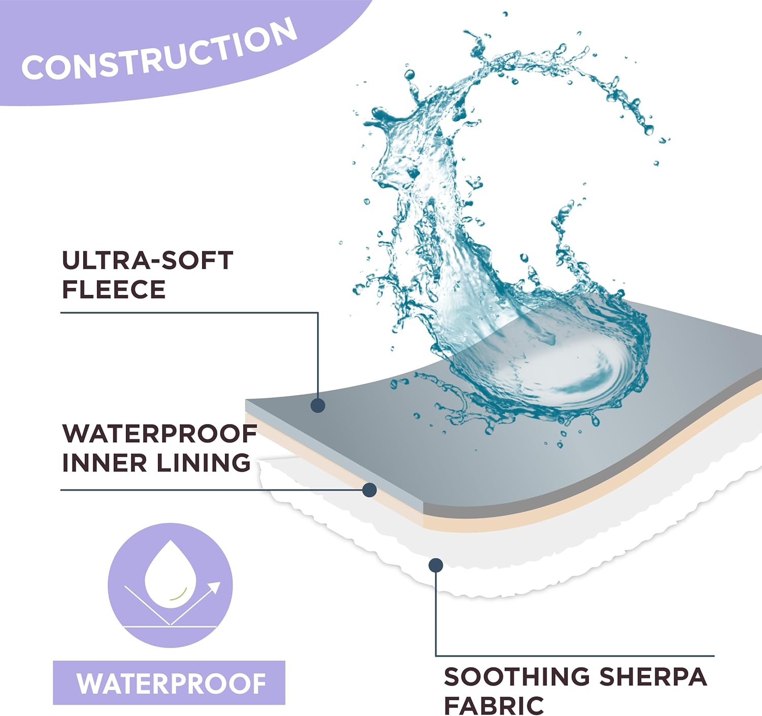 Waterproof Dog Blanket for Large Dogs - Washable Double Sided Dog Blankets with Warm Jacquard Shag and Soft Sherpa Fleece