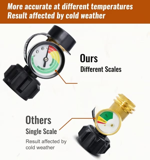 Universal Propane Tank Gauge for 5-40 Pound LP Tanks | Gas Level Indicator for Grill, Heater, RV Camper, QCC1/Type 1 Connection
