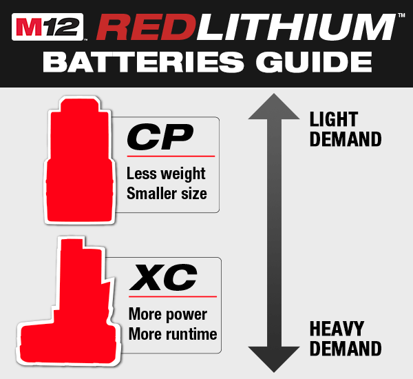 Milthtwaukee m12 battery guide