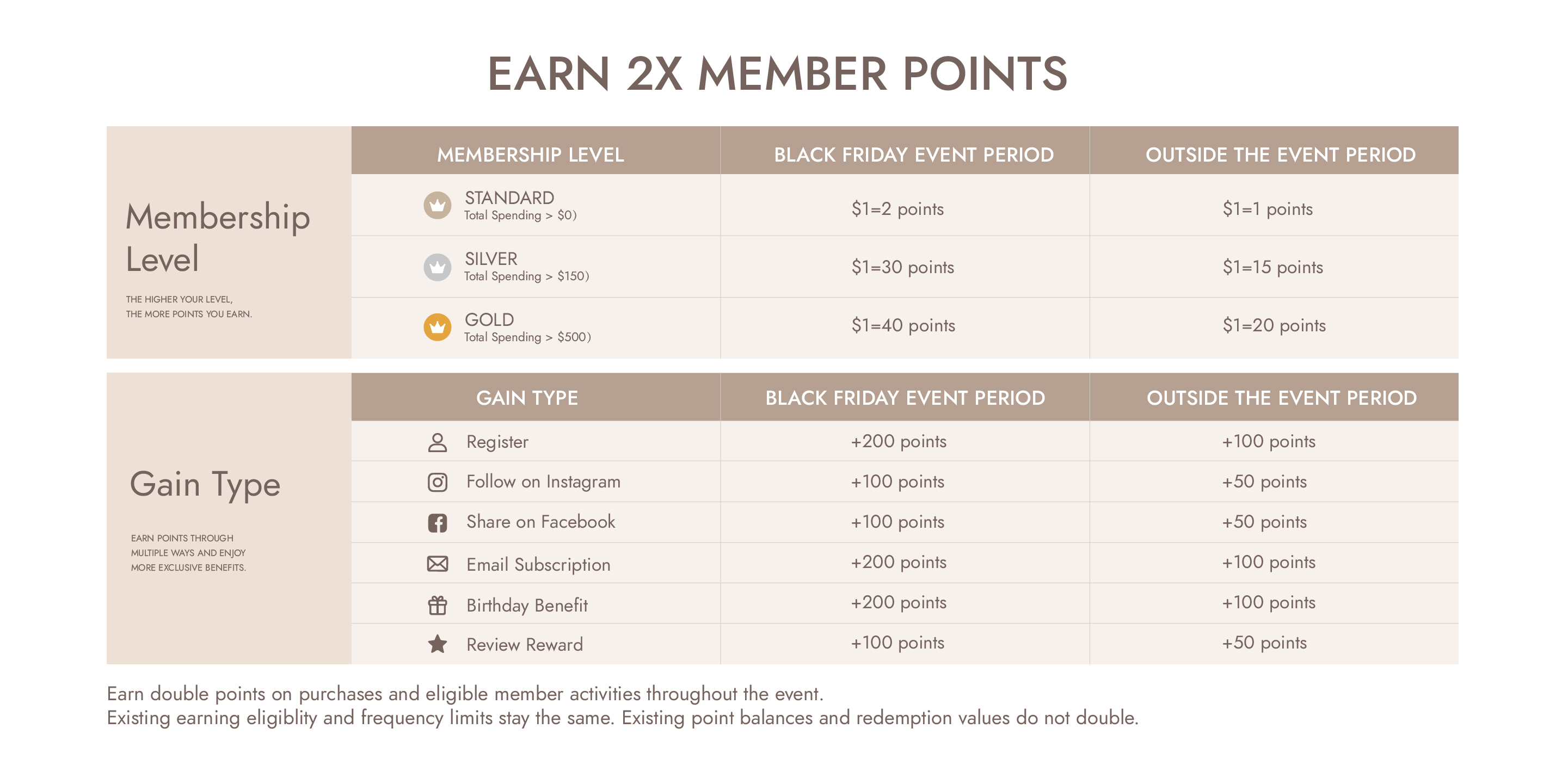 Earn 2X member points — existing earning eligibility and frequency limits stay the same.