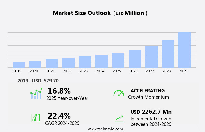 Source:https://www.technavio.com/report/robotic-lawn-mower-market-industry-analysis#:~:text=The%20global%20Robotic%20Lawn%20Mower,22.4%25%20during%20the%20forecast%20period. 