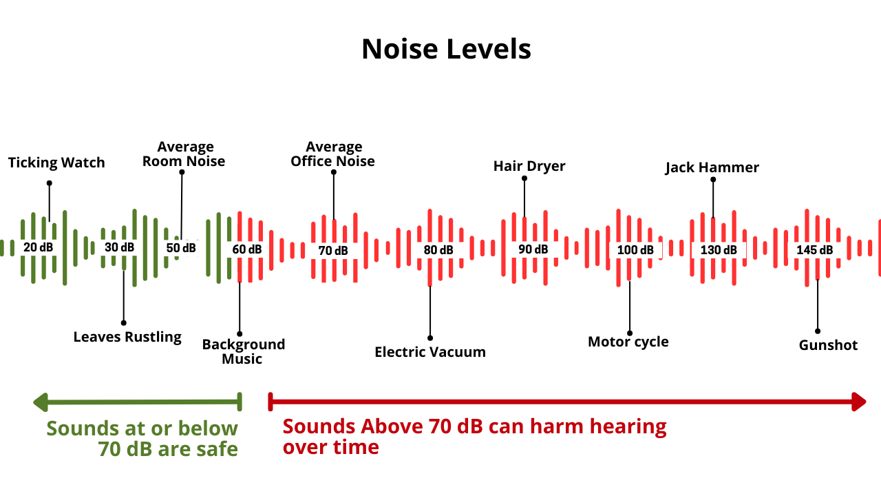 Noise Levels of Robot Mowers.
