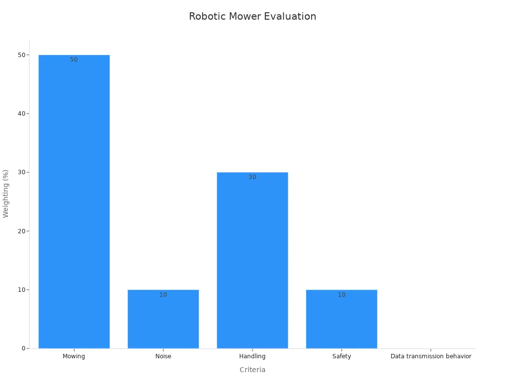 Robotic mower evaluation