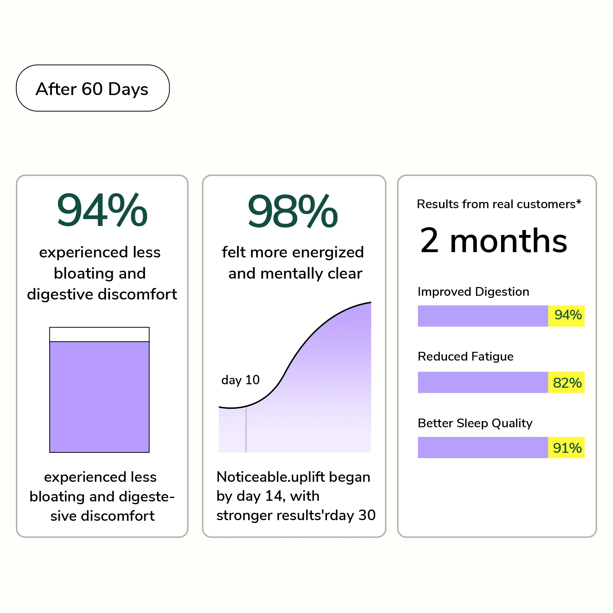 After 60 days liver support results