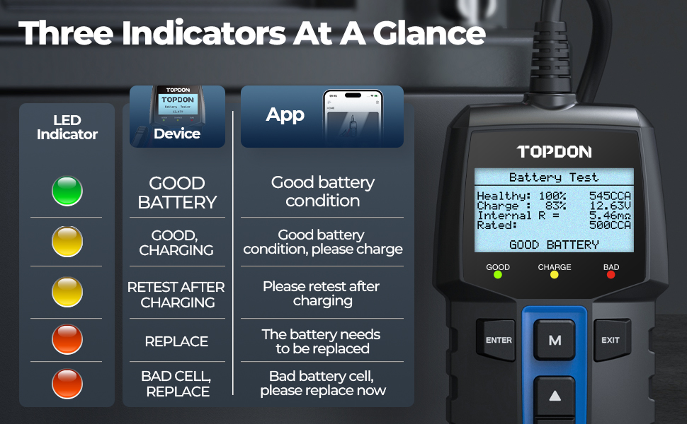 Three Indicators At A Glance