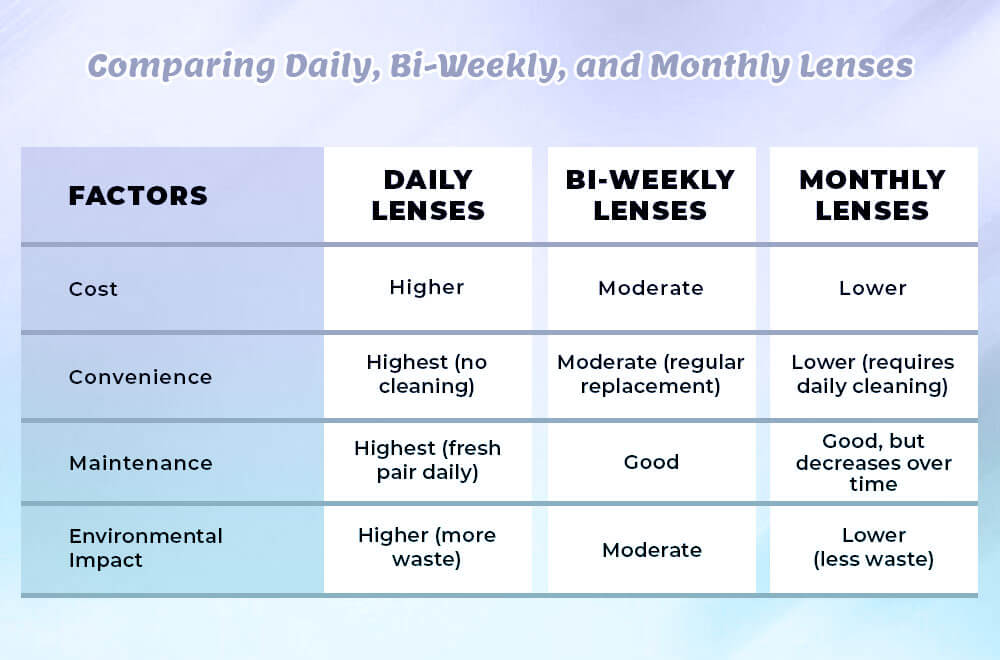 Comparing Daily, Bi-weekly, and Monthly Lenses