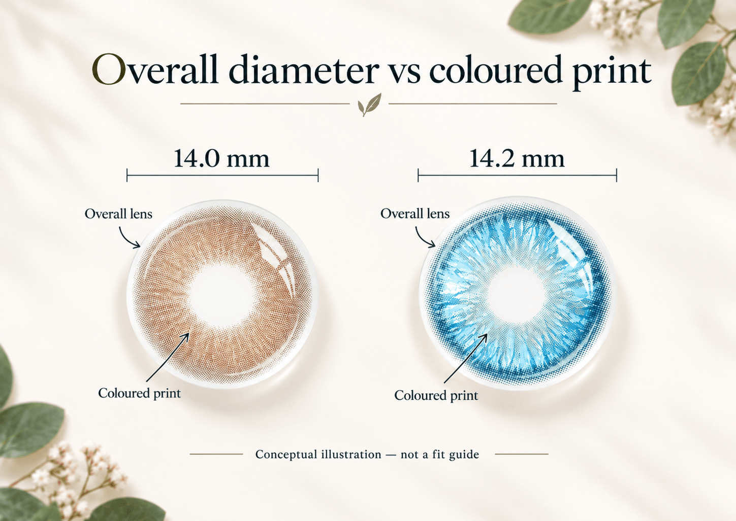 Conceptual comparison of overall contact lens diameter and coloured print, showing why 14.0 and 14.2 mm labels do not determine a natural look