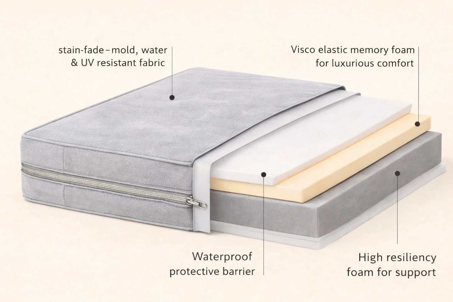 {"default":"traditional outdoor cushion structure showing water penetration through fabric seams into foam core"}
