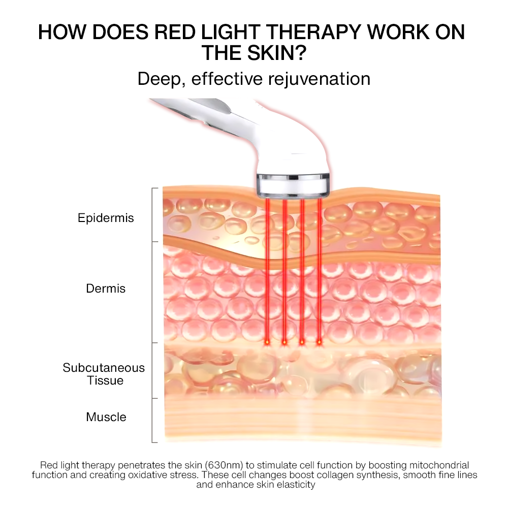 Nutrofuels™ Red LED Anti-Aging Therapy for Firmer, Smoother Skin at Home