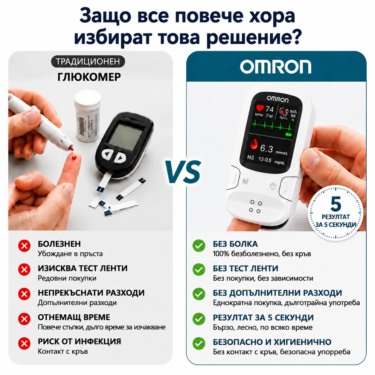 🔥 Разпродажба за Черен петък!✅ Omron™ представя новопуснатия неинвазивен интелигентен глюкомер 🔥Произведено в САЩ🔥