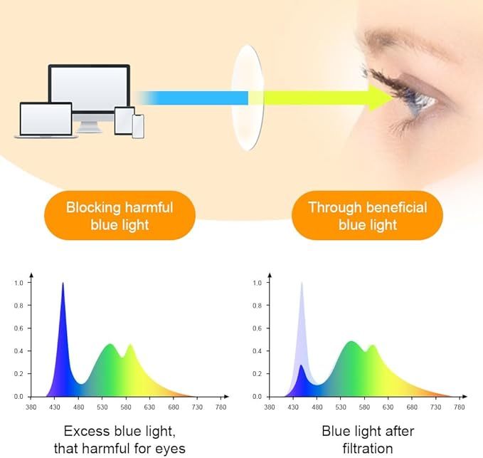 Blue Light Blocking Glasses Set, Blaulichtfilter Brille mit Zubehör, Gaming Rund Anti Blaulicht Anti Ermüdung für PC Gaming Fernseher Brillen Modebrille Bildschirmbrille Unisex Lindert Müdigkeit