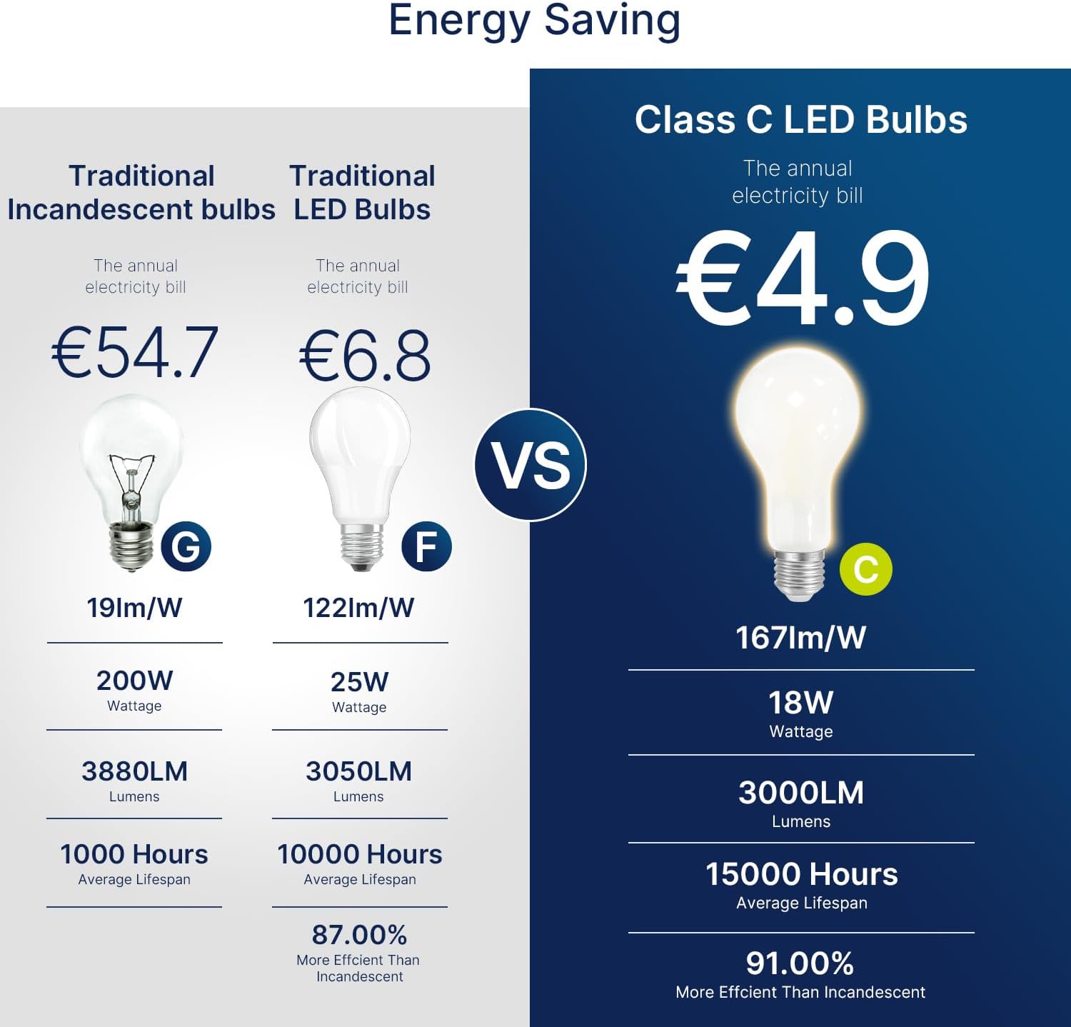 CLICKFUSION E27 LED Warmweiss Ersetzt 200W, 18W A70 LED Birne E27 Extra Hell 3000 Lumen, 3000K Warmweiß LED Leuchtmittel E27, Nicht dimmbar, 2 Stück
