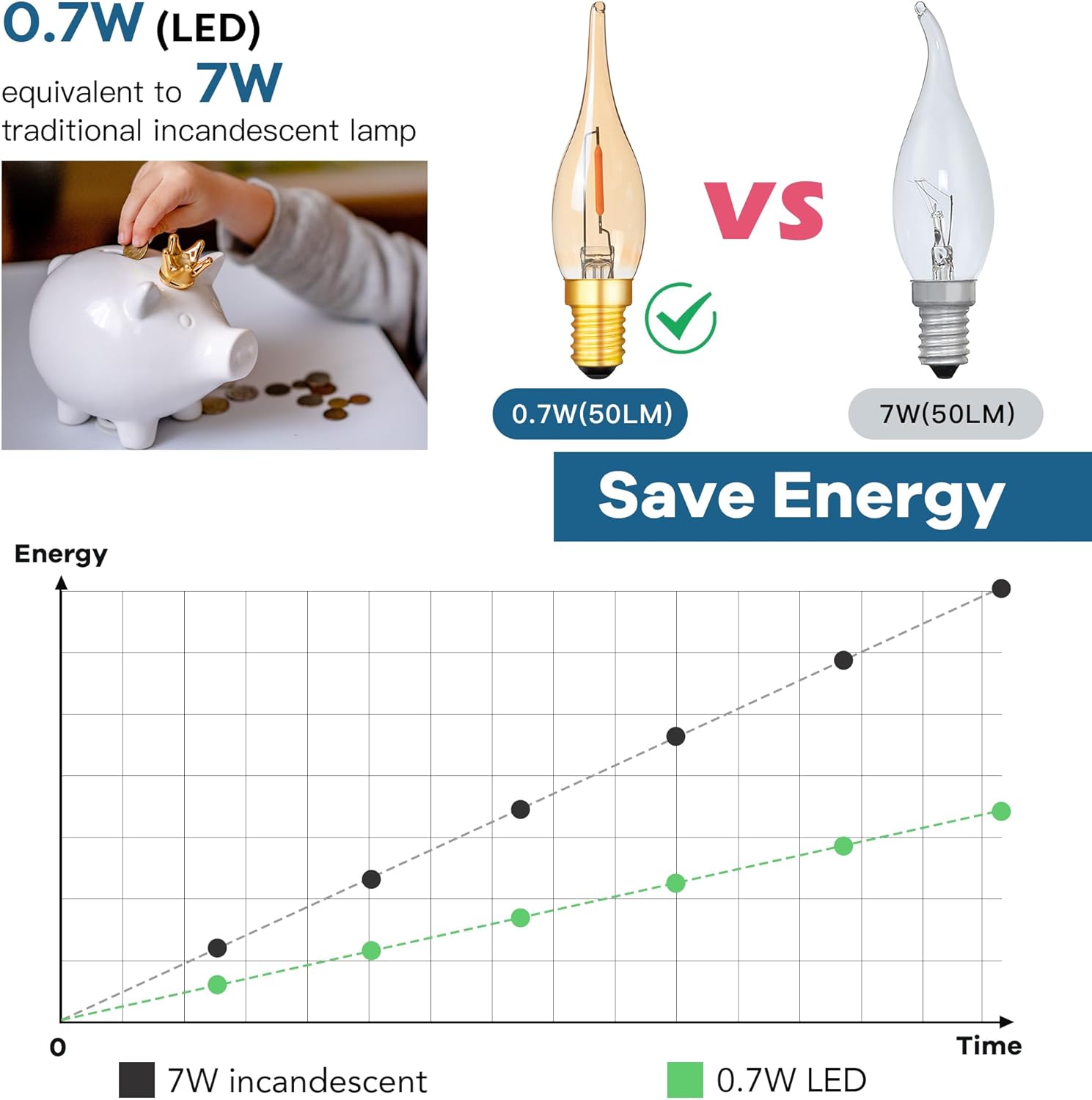 CLICKFUSION E14 LED Glühbirne Kerze Retro Vintage Filament Lampe kerzenlampen C22 0.7w Ersetzt 7 Watt 2200K Ultra Warm,50 lumen Kandelaber Kronleuchter Salzlampe Nachtlicht,220V-240V,6er-Pack