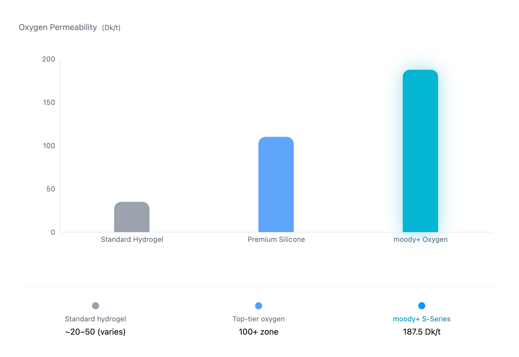 Comparison chart of Oxygen Transmissibility (Dk/t): Standard Hydrogel (25 Dk/t) vs moody+ S-Series Silicone Hydrogel (187.5 Dk/t)