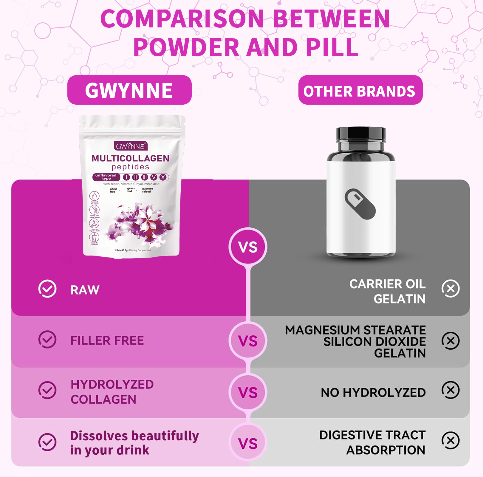 Gwynne Multicollagen Peptides Polvo,con Biotina,453.6g Sin Sabor