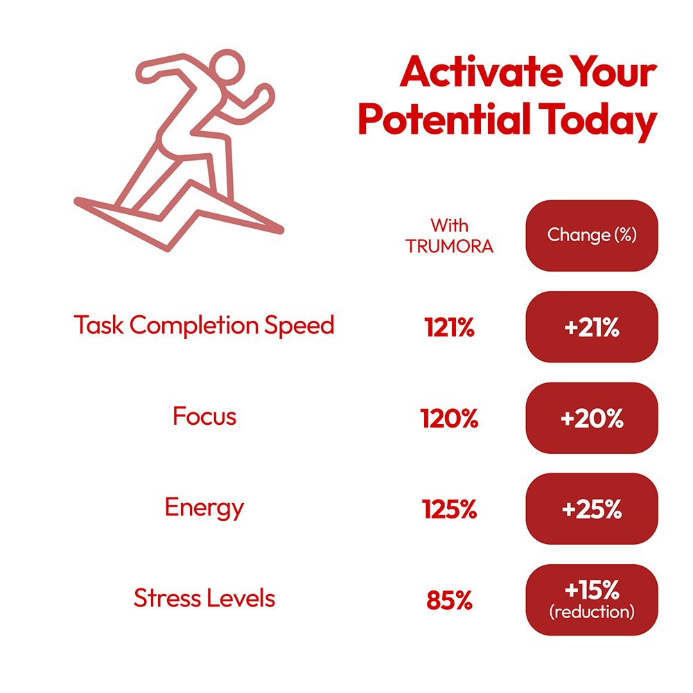 Trumora Focus & Energy™ Gum