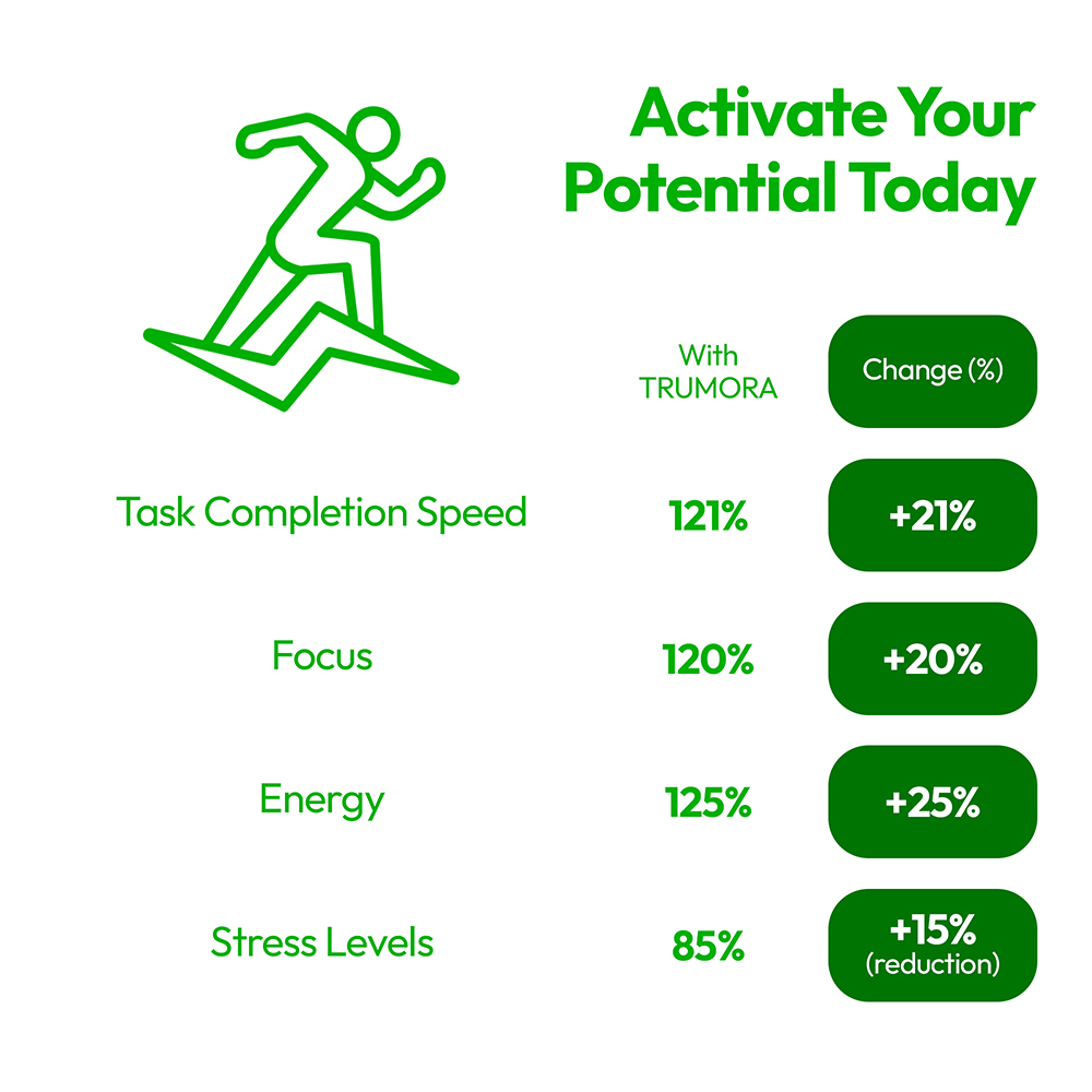 Trumora Focus & Energy™ Gum