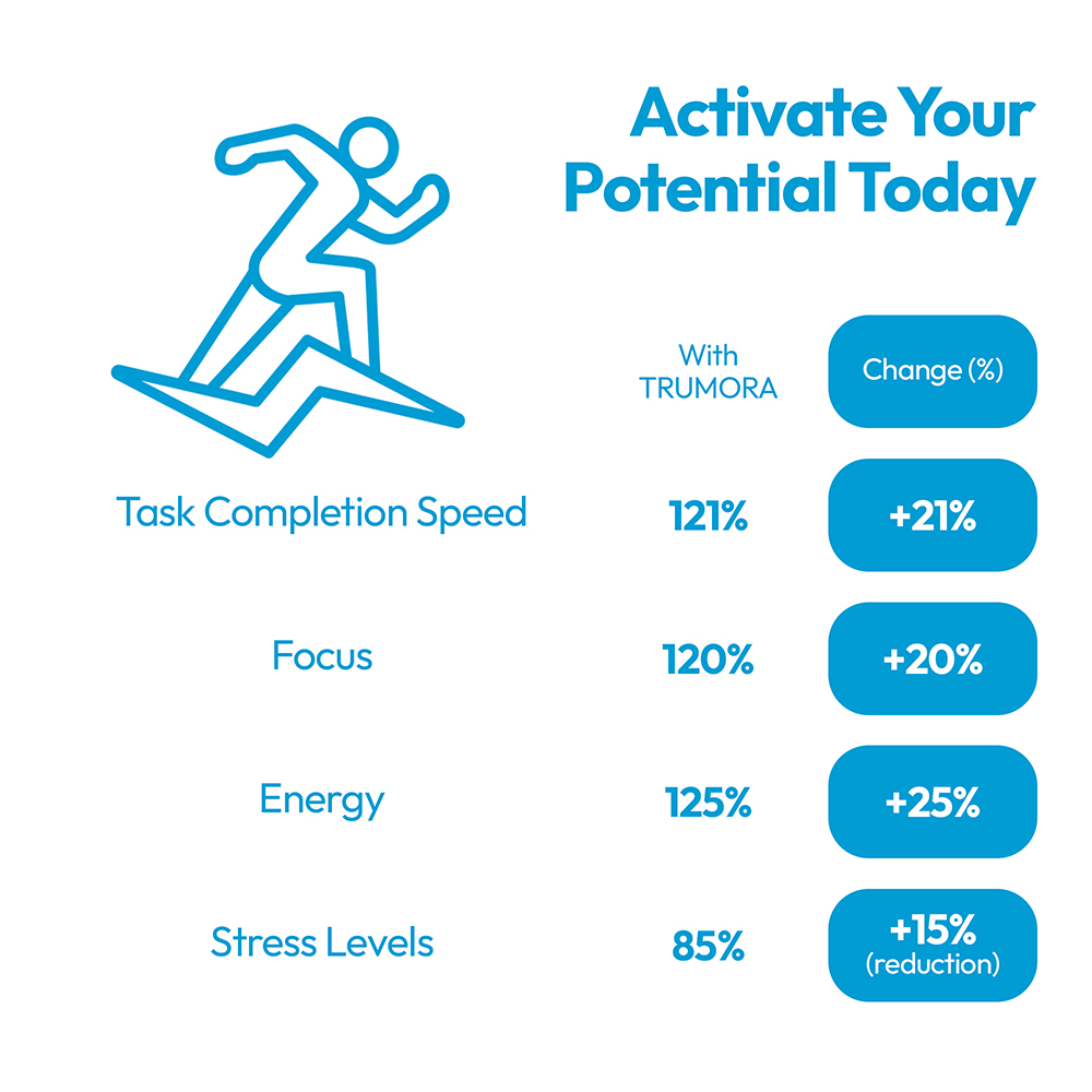 Trumora Focus & Energy™ Gum