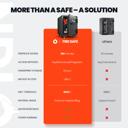 Fireproof and waterproof biometric safe,weighs 75 KG. Fire proof box for home,office,lock box,cabinet with fingerprint