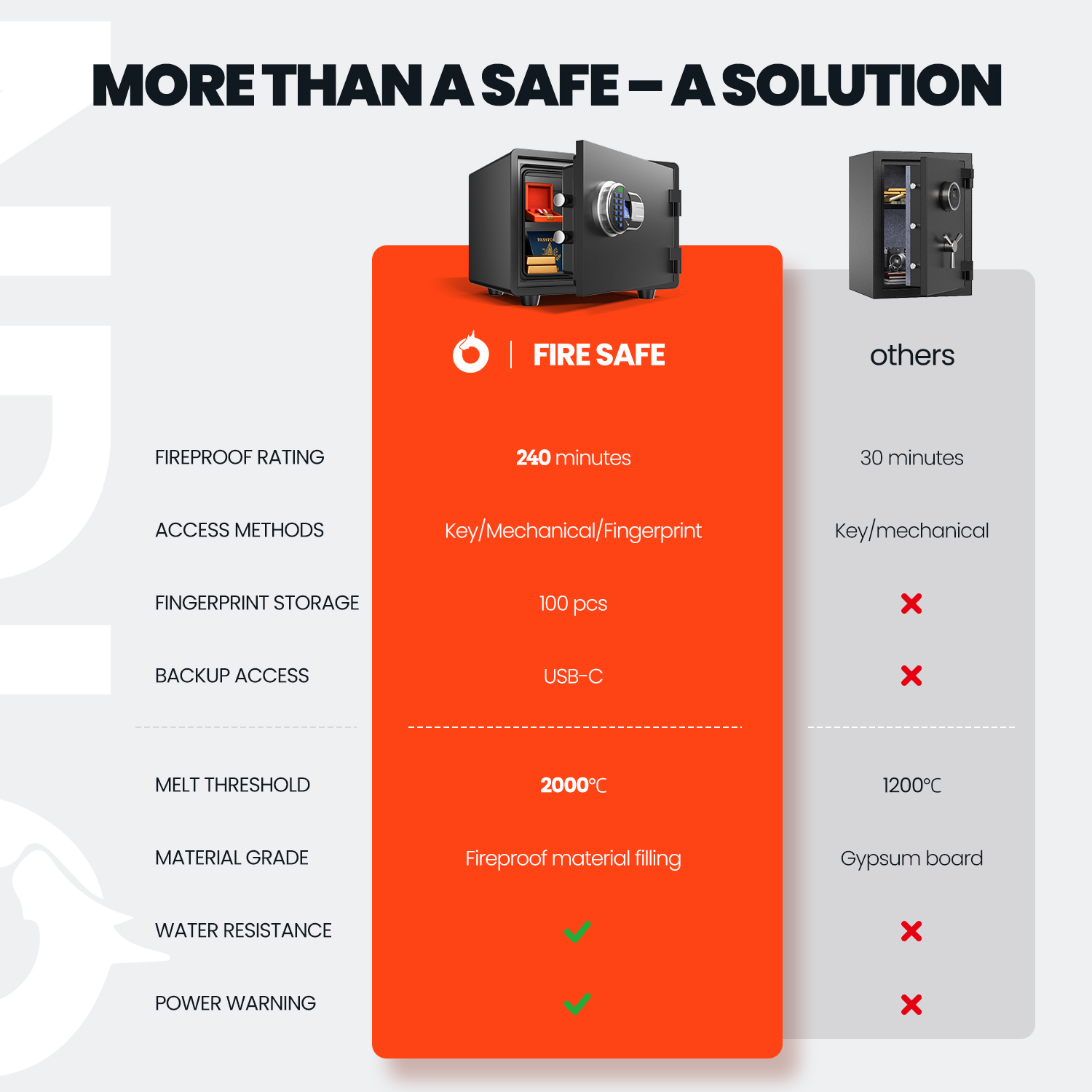 Fireproof safe