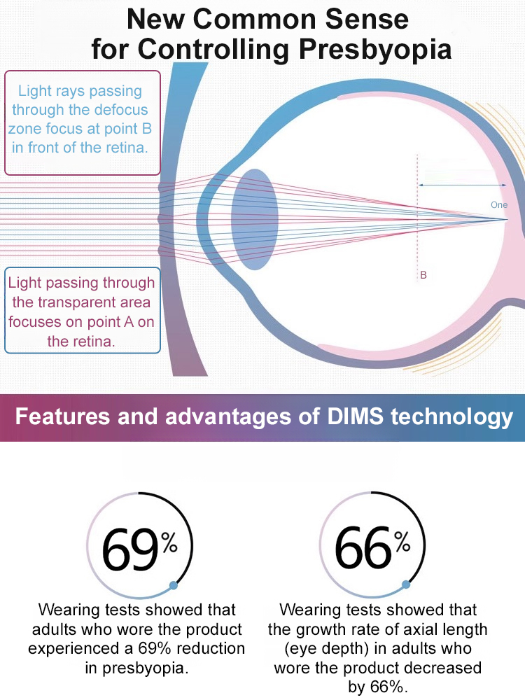  Clear Vision for Everyone — From Presbyopia to High Myopia (Up to -10.00D)