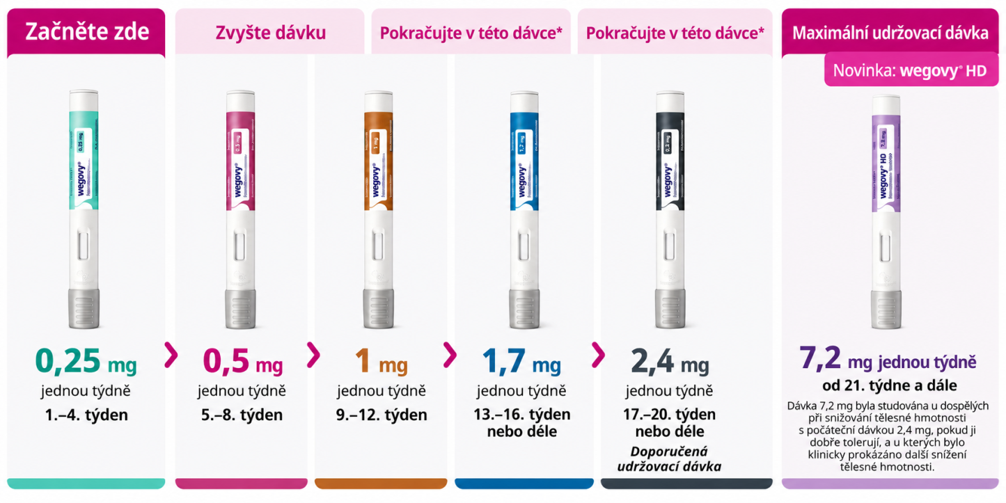Wegovy® (szemaglutid)--Tudományosan támogatott fogyás · Az étvágy csökkentése · Hosszú távú testsúlykezelés
