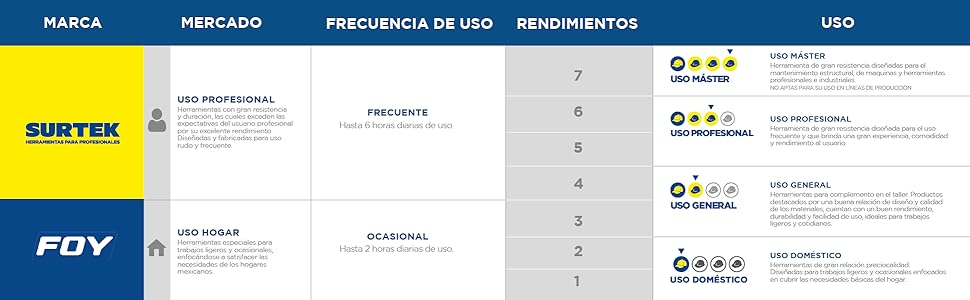 Surtek, herramientas, profesionales, ferretero, llaves, cajas, pinzas