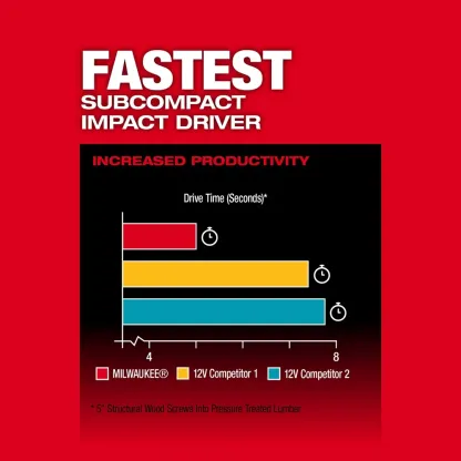 3453-22HSR M12 FUEL 12V 1/4" Hex Impact Driver / 3/8" Ratchet Kit