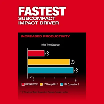 3497-22HSR M12 FUEL 12V 2-Tool Combo Kit w/ M12 1/4" Ratchet