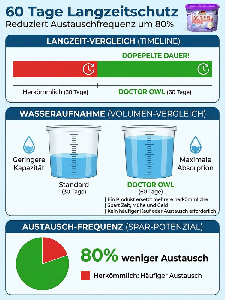 【Ganzjährige Entfeuchtung】Leistungsstarke universelle Entfeuchtungsbox