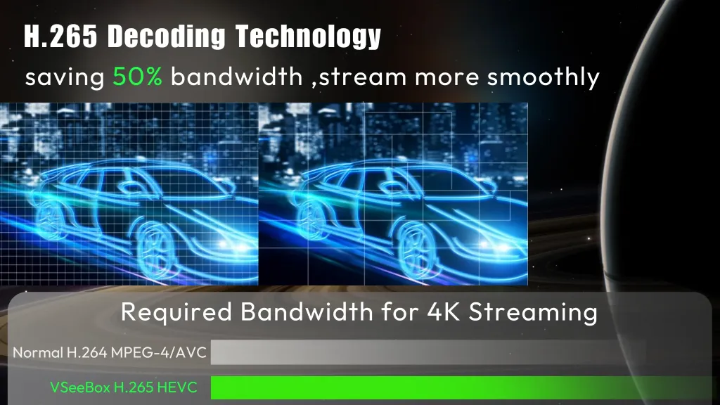 vSeeBox V3 Plus uses H.265/HEVC decoding technology, which is a successor to H.264/AVC. Compared to H.264, H.265 image processing technology makes the data compression ratio doubled at the same level of video quality and saves 50% of network bandwidth resources, which makes you watch movies more smoothly with the same picture quality loaded and enjoy a high-quality experience with less buffering.