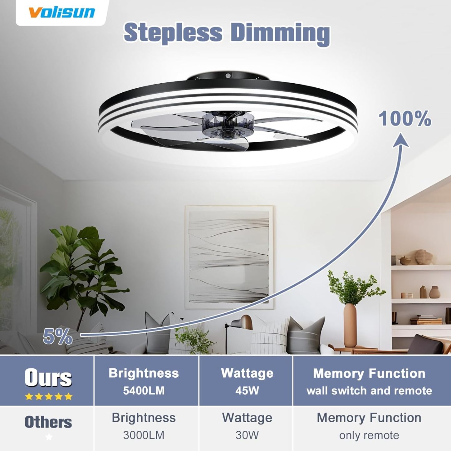 VOLISUN Low Profile Ceiling Fans with Lights and Remote, 19.7in Flush Mount Ceiling Fan with Light, 3000K-6500K Dimmable Fandelier LED Fan Light, Black Bladeless Ceiling Fans with Lights for Bedroom