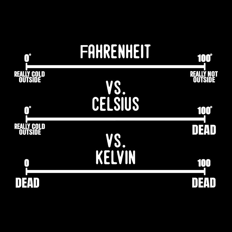 Fahrenheit Celsius Kelvin Temperature Geek T-Shirt