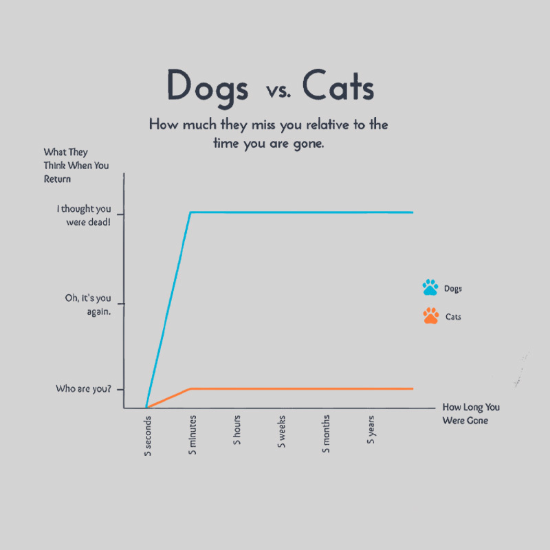 Dogs Vs Cats Missing Owner Line Graph Geek T-Shirt