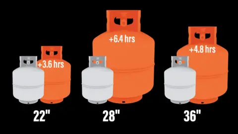 Infographic showing fuel efficiency increased by time: 22" griddles increase up to 3.5 hours, 28" griddles increase up to 6.4 hours, 36" griddles increase up to4.8 hours