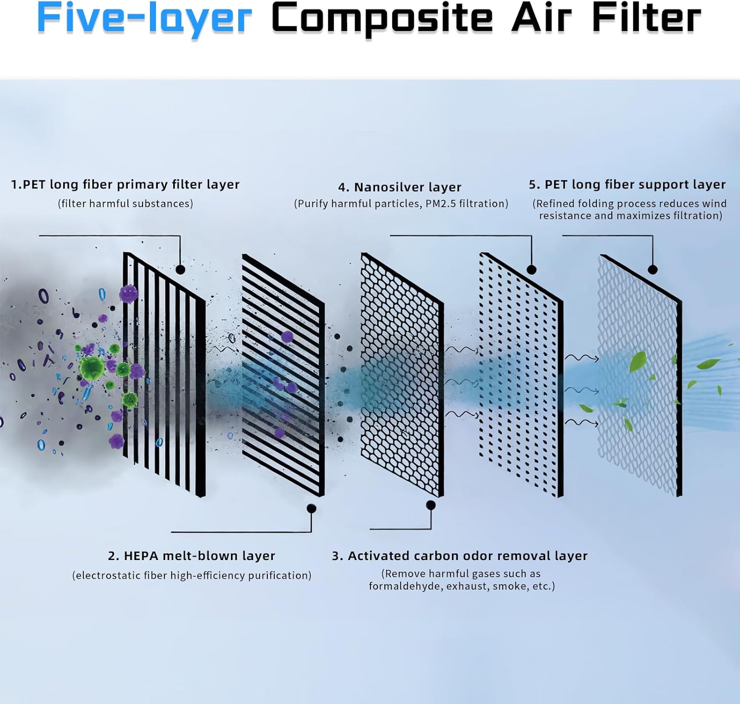 Teslula HEPA Carbon Air Filter for Tesla Model 3/Y - 5-Layer Purification