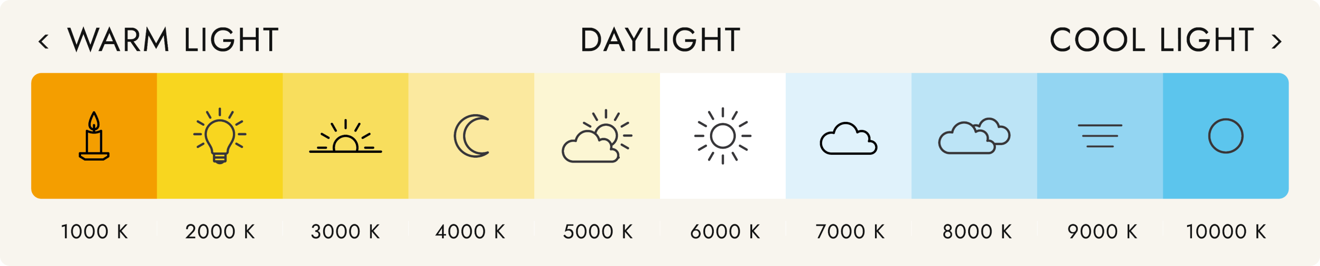 Kelvin spectrum in a lighting buying guide
