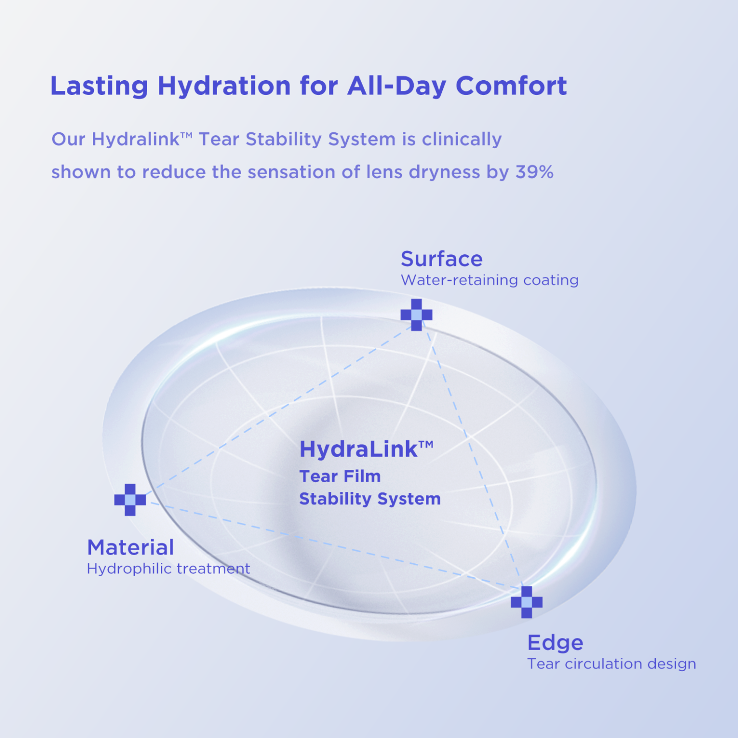 An illustration of moodyblue's exclusive Hydralink™ technology, used in our affordable contact lenses to reduce dryness. This technology is clinically proven to reduce dryness sensation by 39%, making our cheap and discount disposable contacts incredibly comfortable for all-day wear.