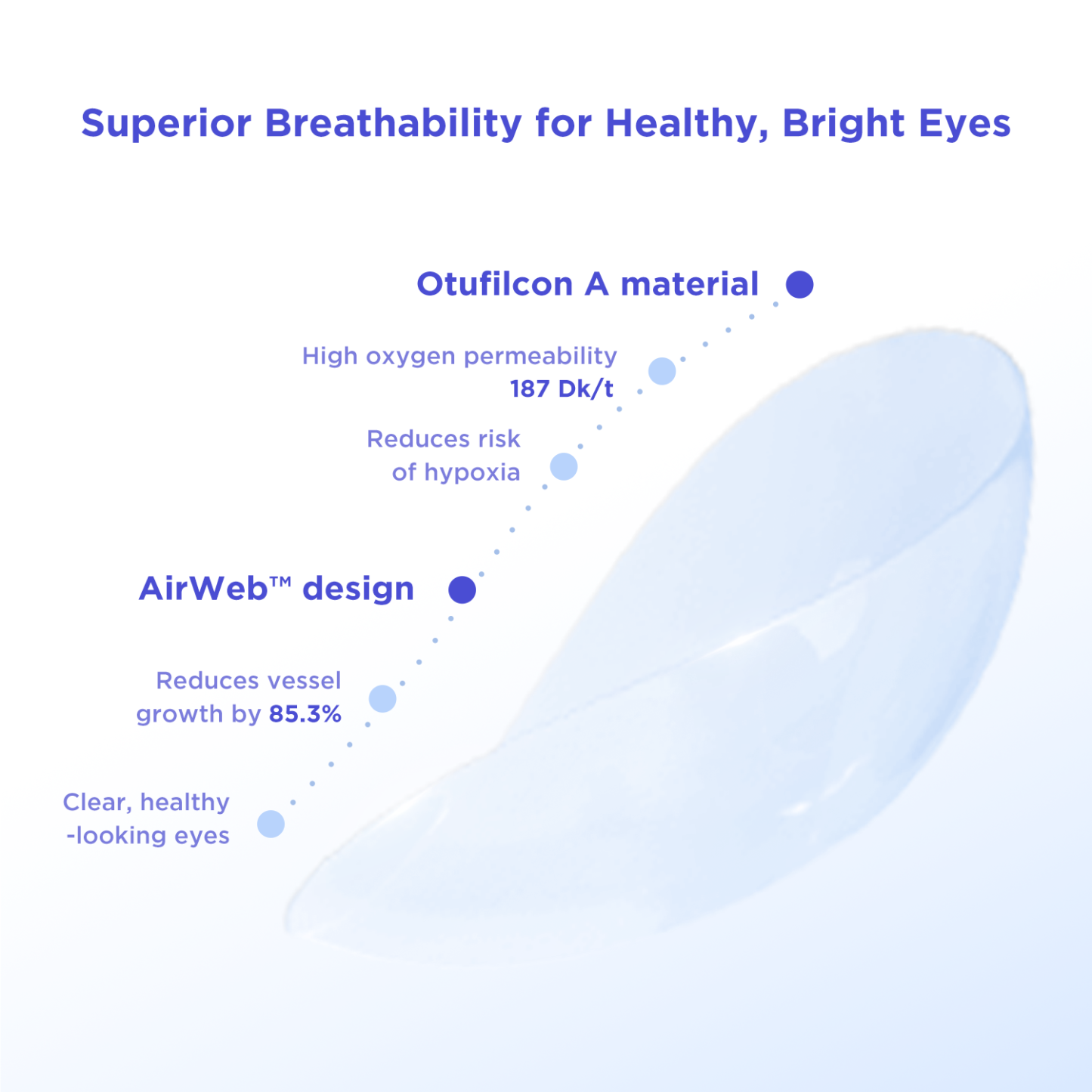 An infographic explaining the superior breathability of moodyblue's affordable contact lenses, made with Otufilcon A material for an industry-leading 187 Dk/t oxygen permeability. This technology helps keep eyes bright and healthy, making our cheap and discount disposable contacts a top choice online.