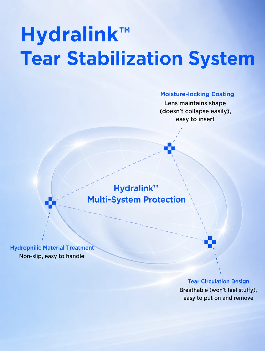 Hydralink™ tear film stability system — surface, material and edge