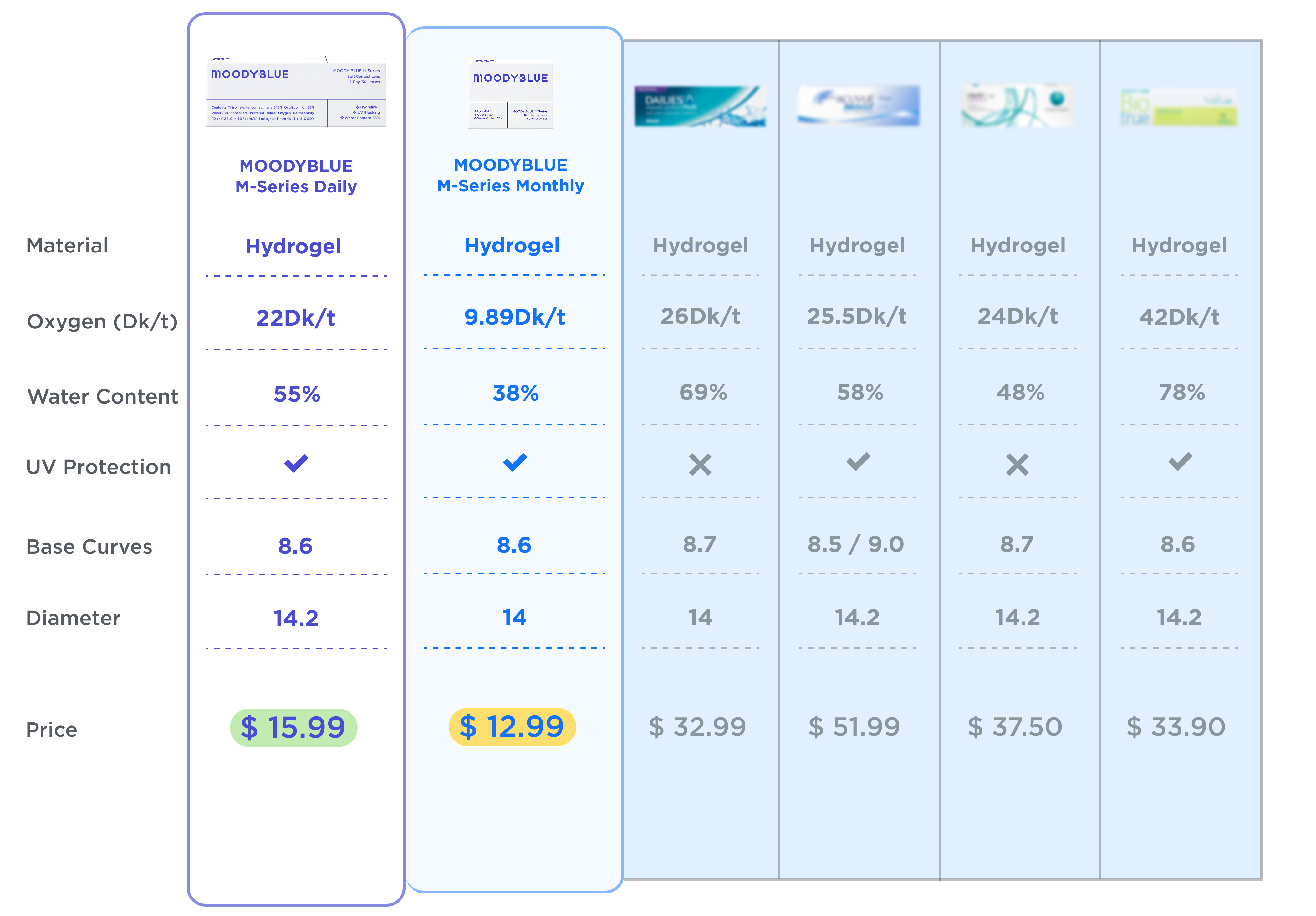 {"default":"A box and blister pack of moody's affordable hydrogel contact lenses, showcasing their value compared to mainstream market brands. These lenses offer classic, all-day comfort at a superior price point.\n\n"}

