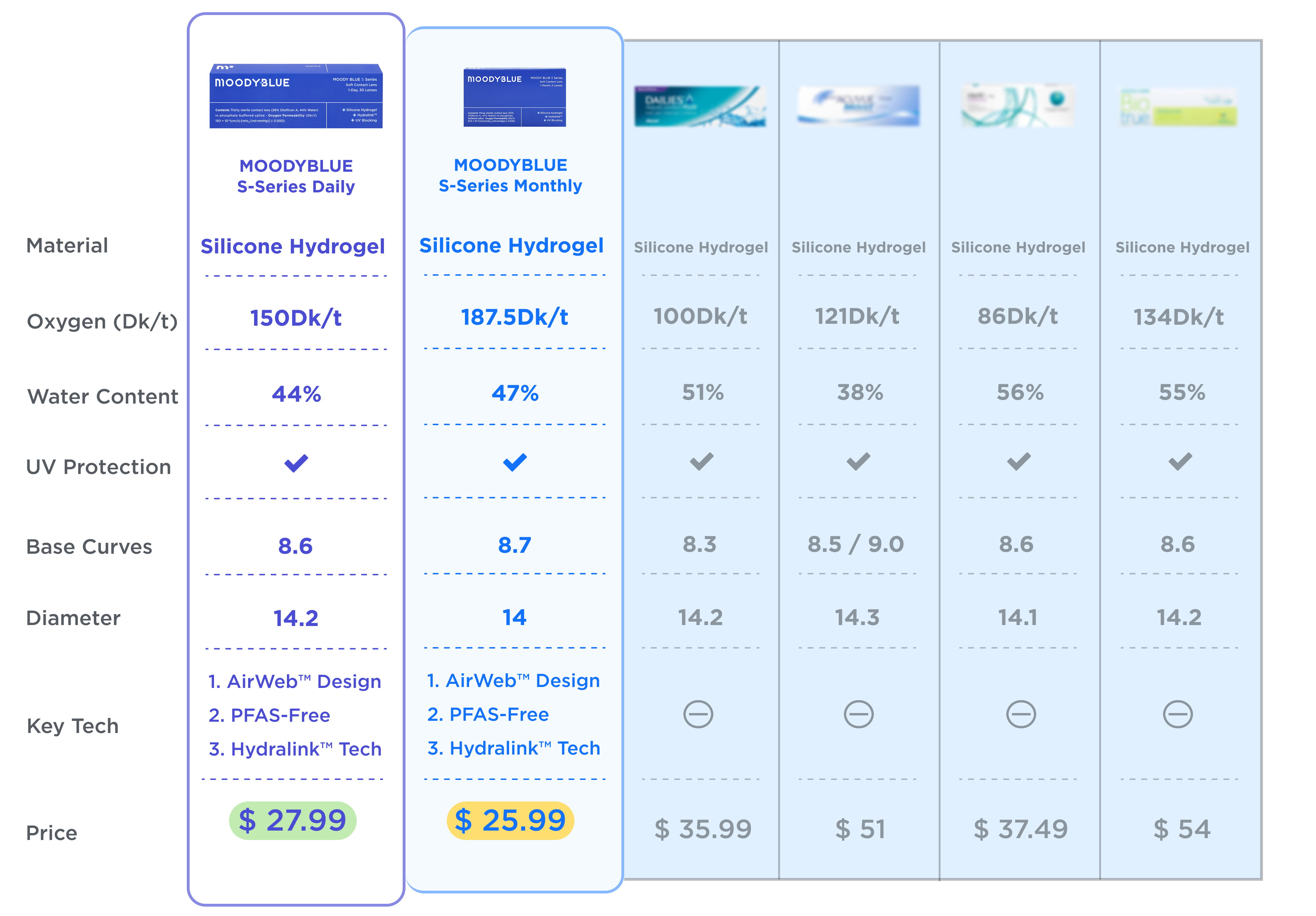 {"default":"A chart comparing the value of moody's affordable silicone hydrogel contact lenses against mainstream brands. The image highlights moody's superior oxygen permeability and lower price, making them the best choice for cheap yet high-performance disposable contacts."}
