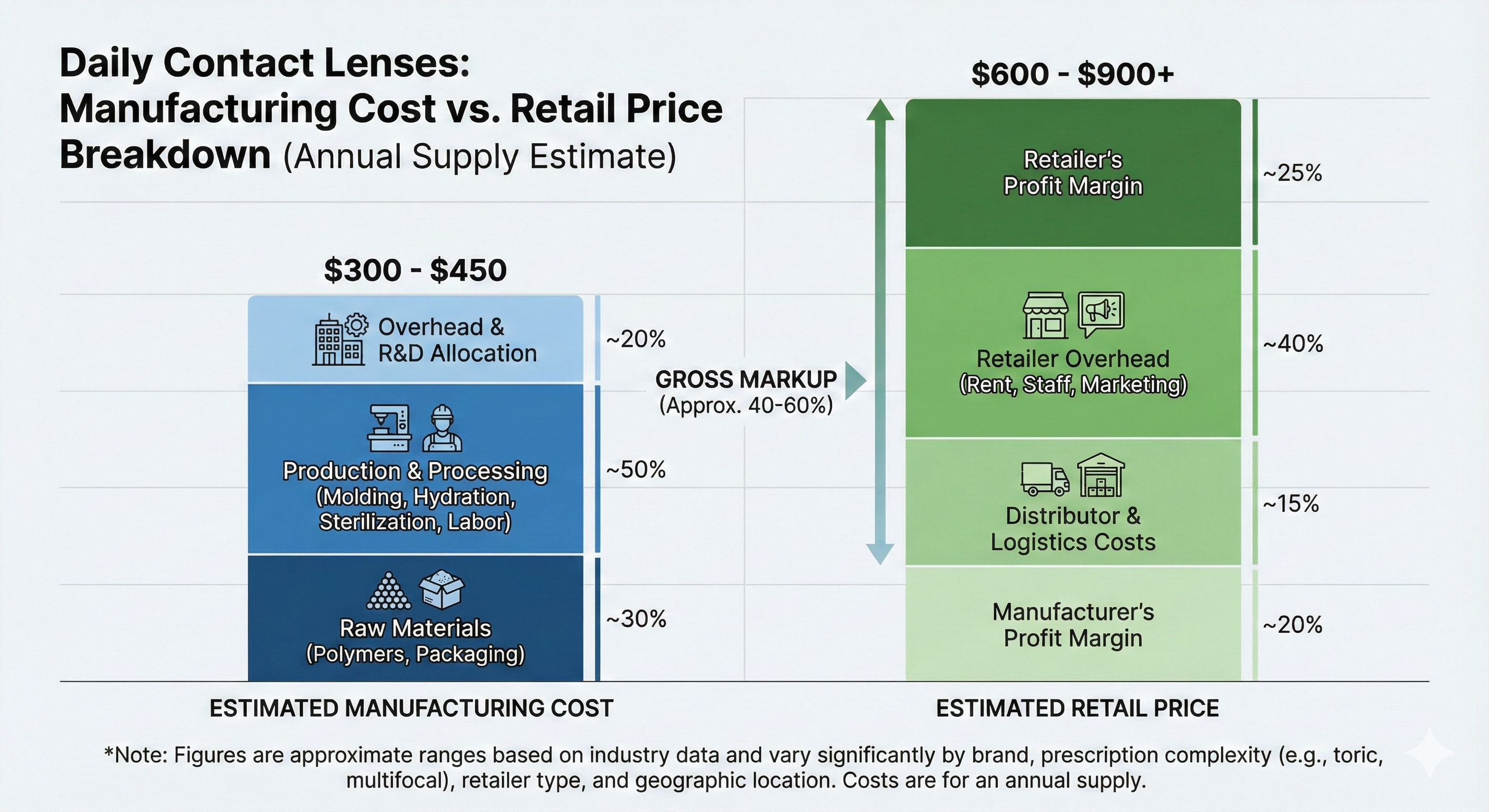 Cost breakdown chart showing manufacturing cost vs retail price of daily contact lenses