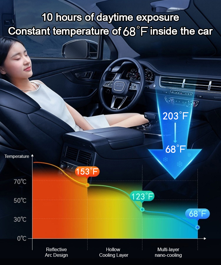 Five layers of titanium silver material, effectively blocking 99.9% of ultraviolet rays, reducing the temperature inside the car, protecting the car interior from sunburn