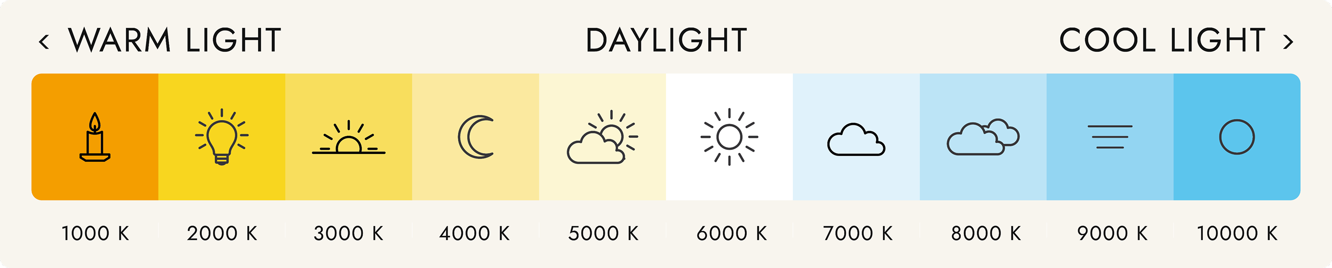 Lighting color temperature guide showing a Kelvin spectrum from warm light at