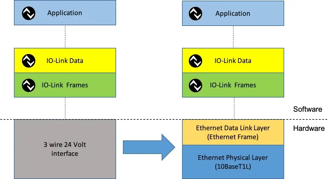 Comparison chart of IO-Link vs traditional I/O systems